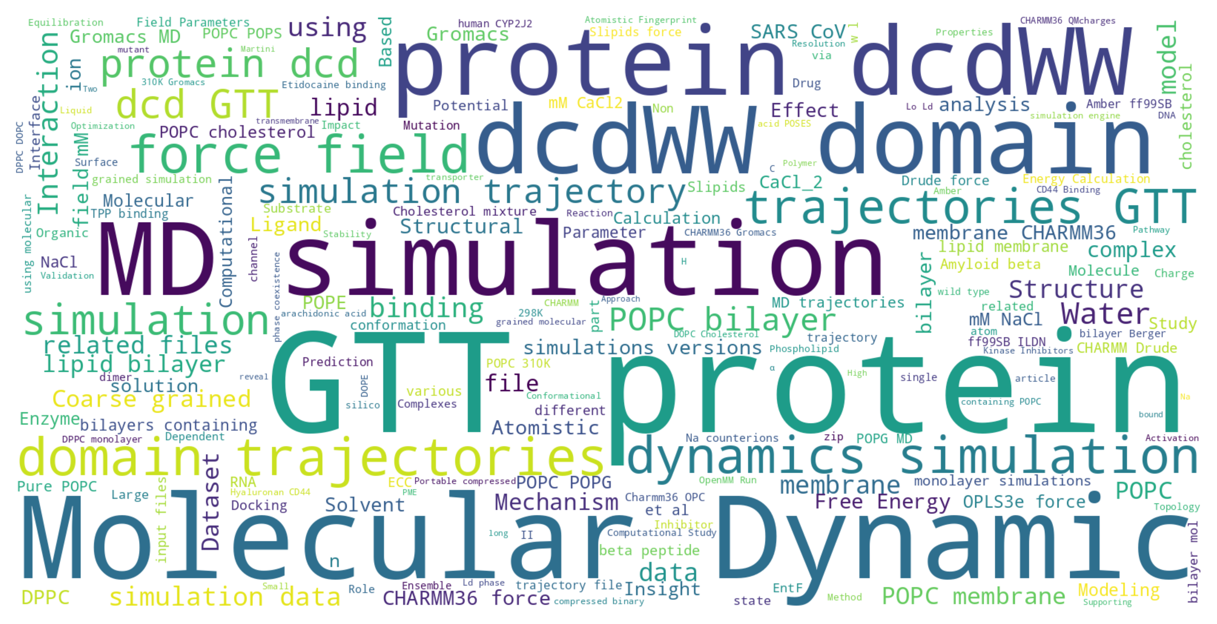 Wordcloud of words datasets
